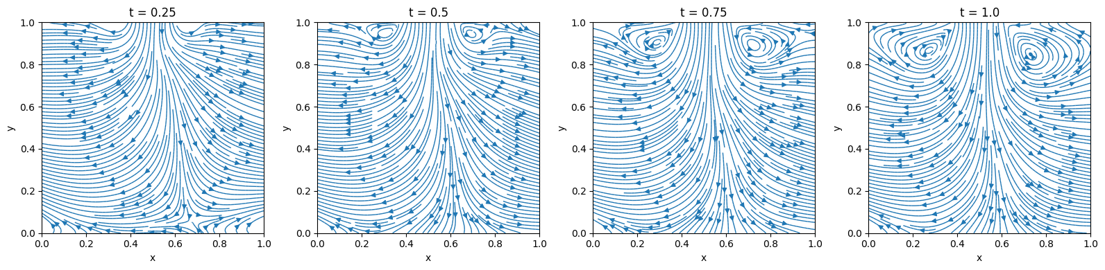 Streamlines of velocity vector at 4 time intervals modelled by PIKAN for Channel Flow with Jet Impingement