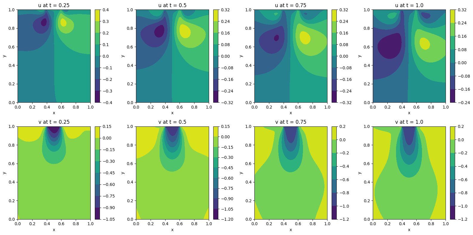 Contour of both velocity components at 4 time intervals modelled by PINN for Channel Flow with Jet Impingement