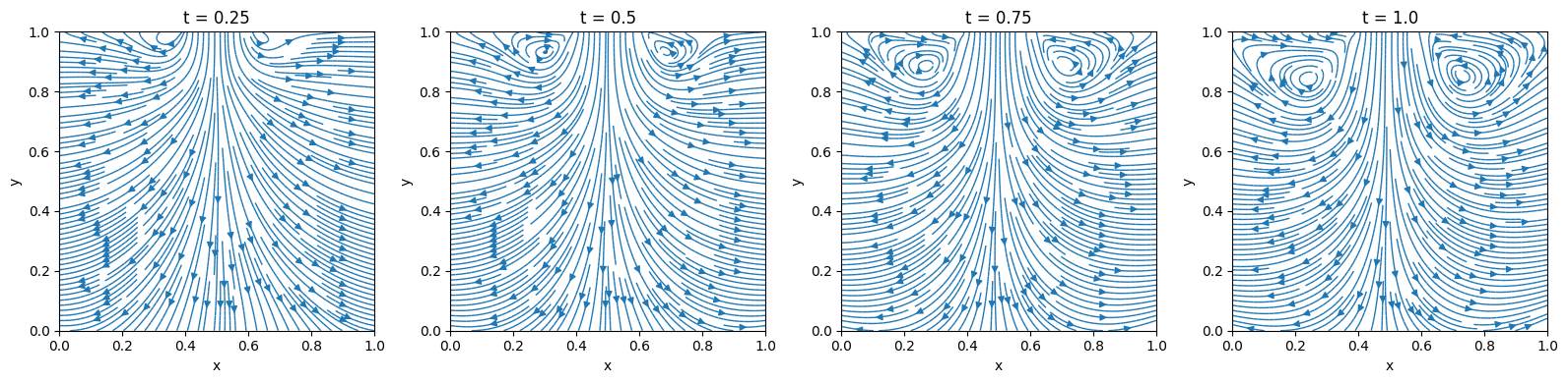 Streamlines of velocity vector at 4 time intervals modelled by PINN for Channel Flow with Jet Impingement