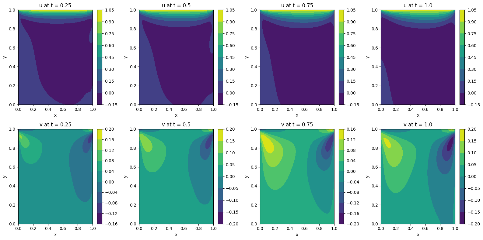 Contour of both velocity components at 4 time intervals modelled by PIKAN for Lid-Driven Square Cavity