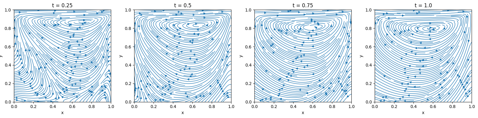 Streamlines of velocity vector at 4 time intervals modelled by PIKAN for Lid-Driven Square Cavity