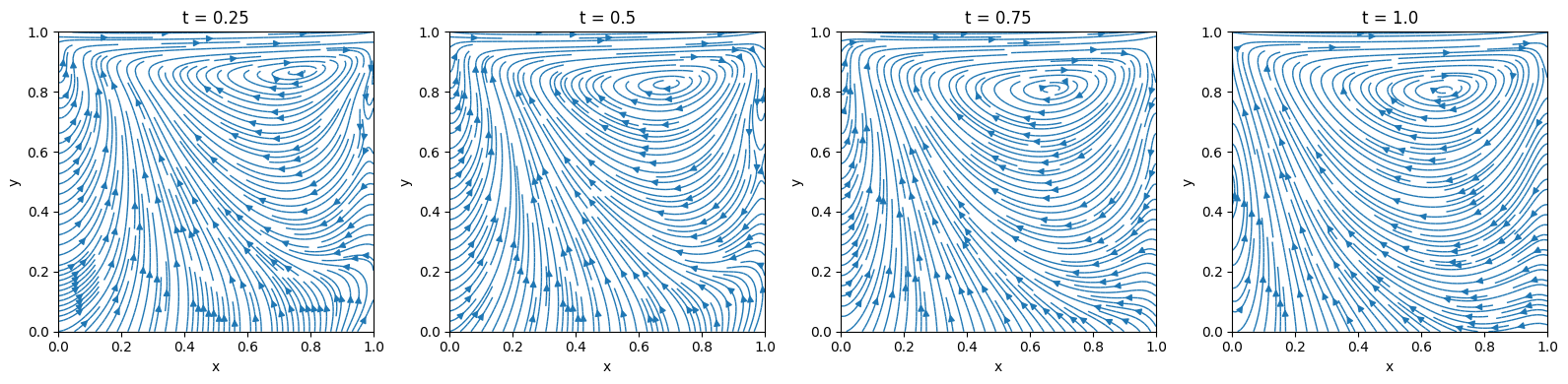 Streamlines of velocity vector at 4 time intervals modelled by PINN for Lid-Driven Square Cavity